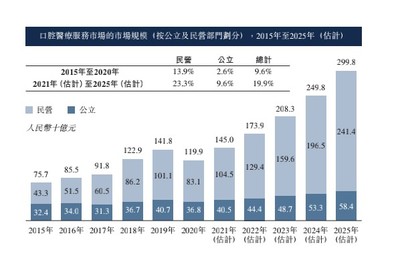 瑞爾集團(06639) 口腔連鎖龍頭招股啟航，基石投資者鼎力支持